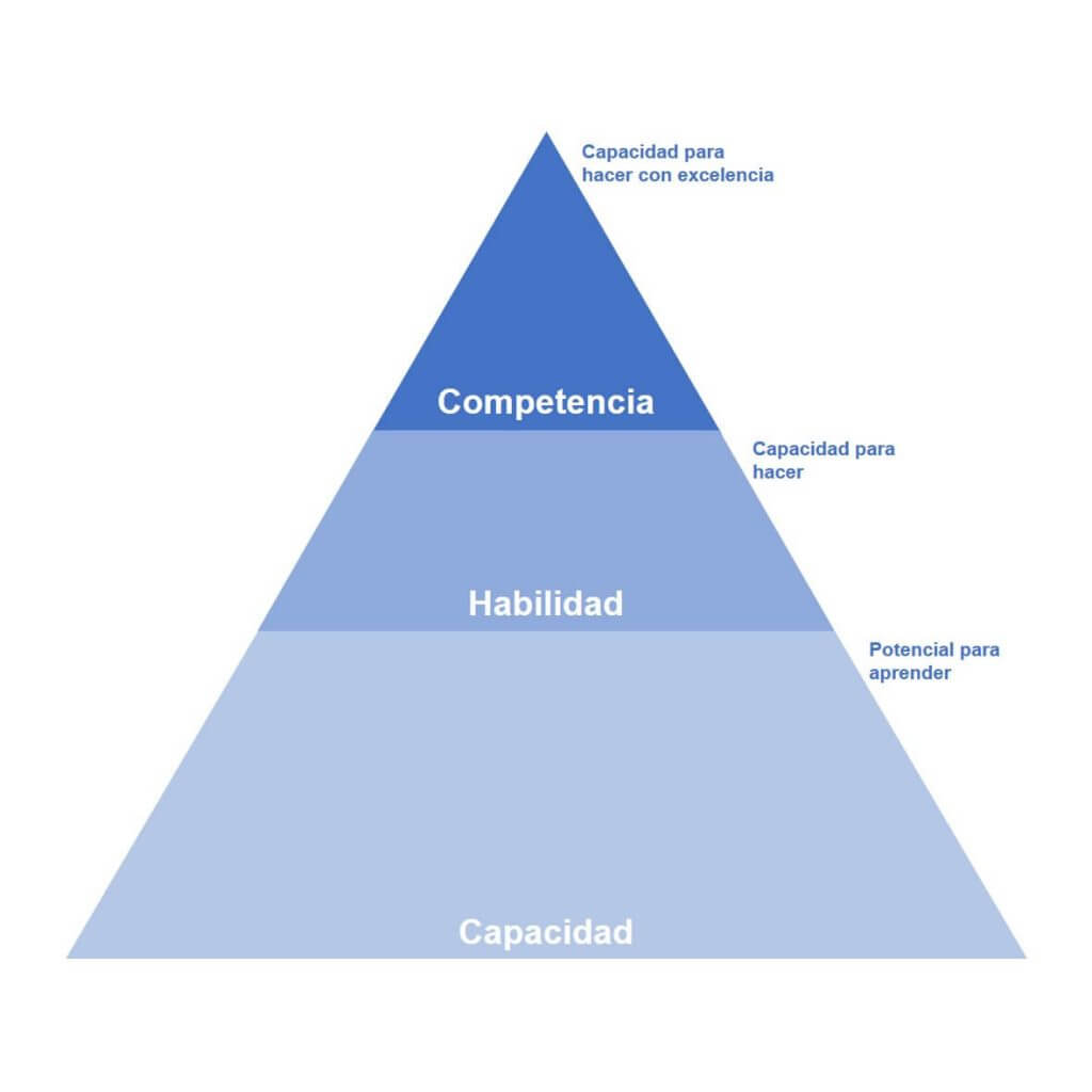 Diferencias entre competencias, capacidades y habilidades