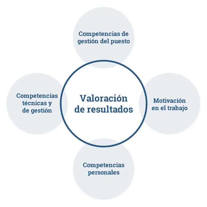 Modelo de competencias de Endalia