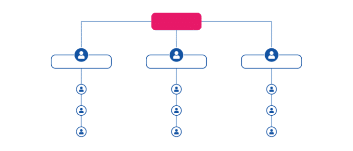 organigrama de empresa